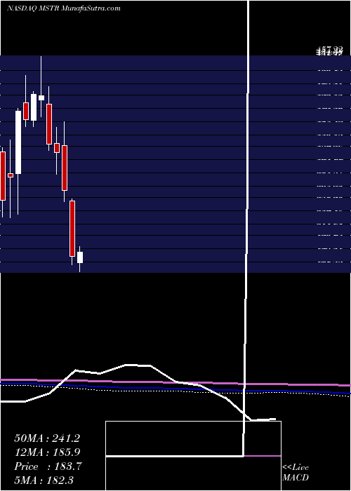  monthly chart MicrostrategyIncorporated