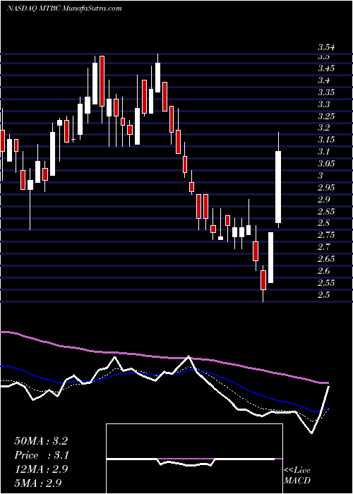  Daily chart MtbcInc