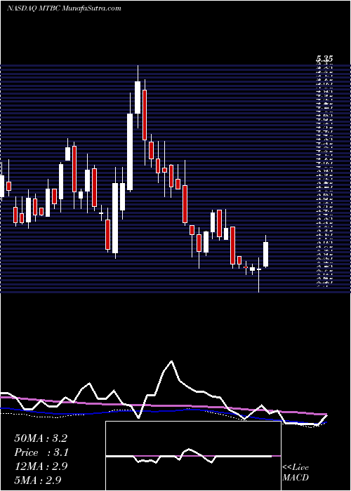  weekly chart MtbcInc