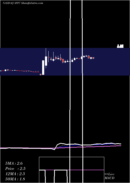  Daily chart MmtecInc