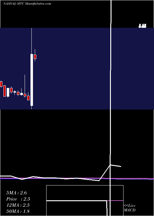  monthly chart MmtecInc