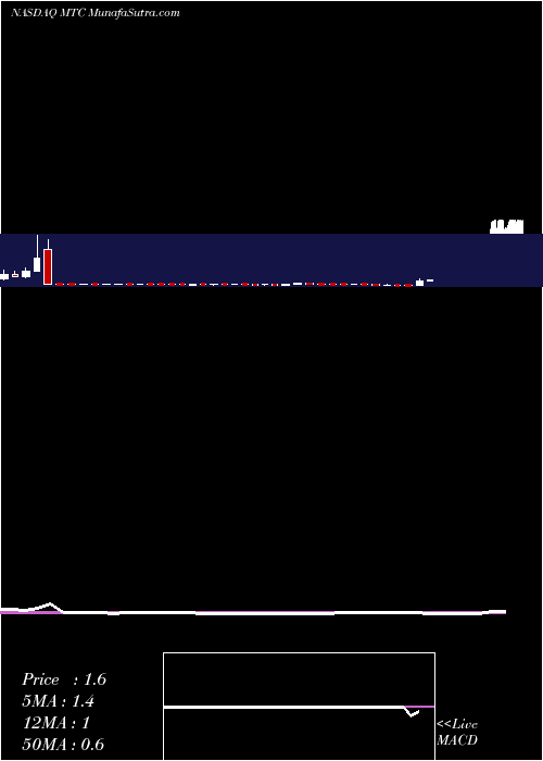  weekly chart MmtecInc