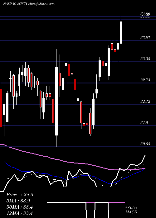  Daily chart Match Group, Inc.