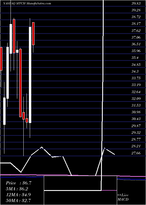  monthly chart MatchGroup