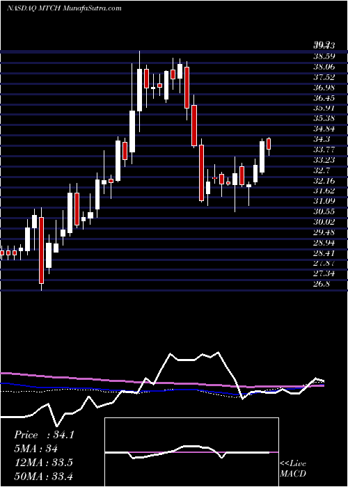  weekly chart MatchGroup