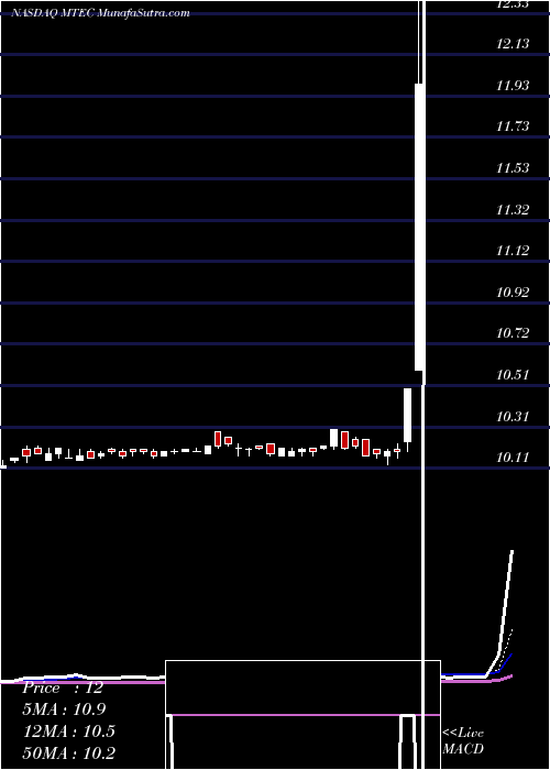  Daily chart MTech Acquisition Corp.