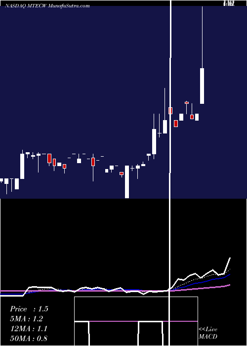  Daily chart MtechAcquisition