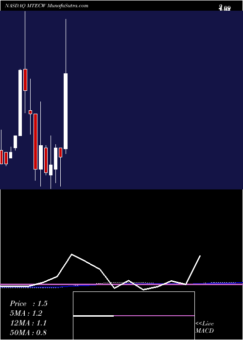  monthly chart MtechAcquisition