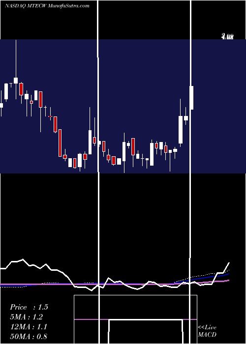  weekly chart MtechAcquisition