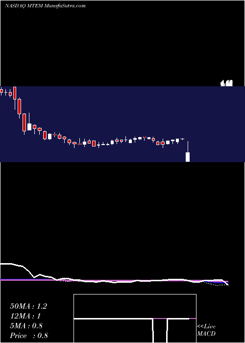  weekly chart MolecularTemplates