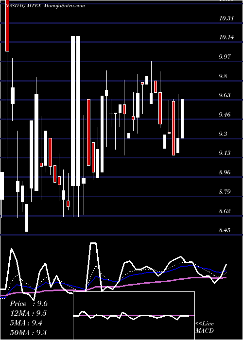  Daily chart Mannatech, Incorporated