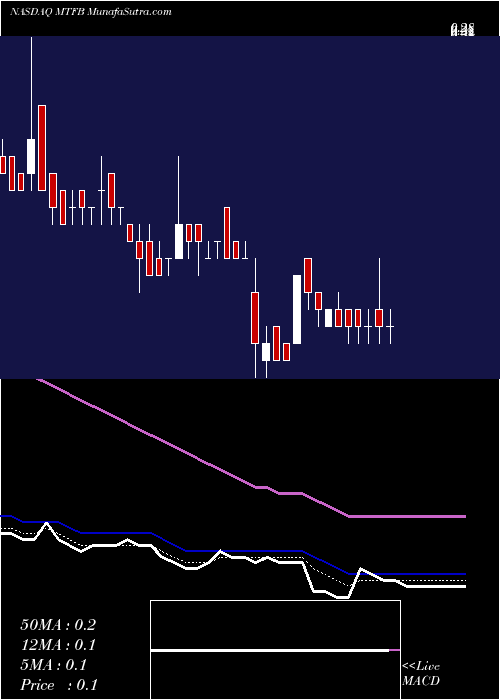  Daily chart Motif Bio Plc