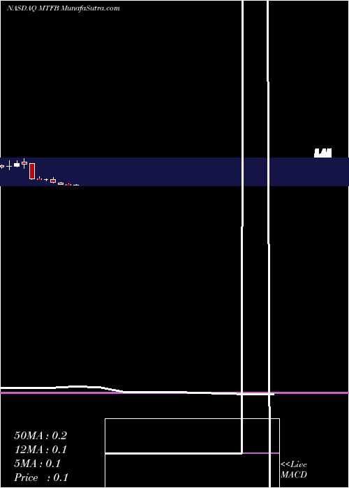  monthly chart MotifBio