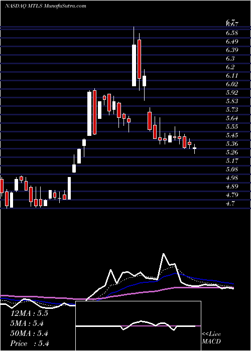  Daily chart MaterialiseNv