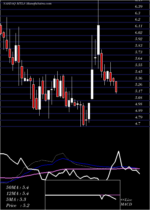  weekly chart MaterialiseNv