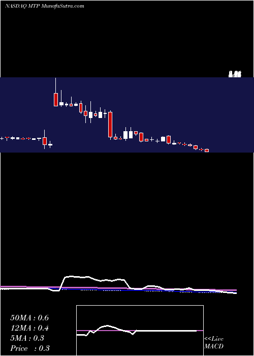  weekly chart MidatechPharma