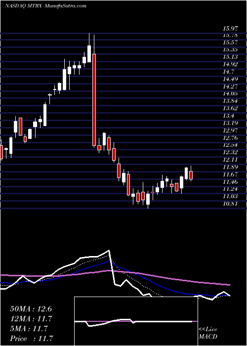  Daily chart Matrix Service Company