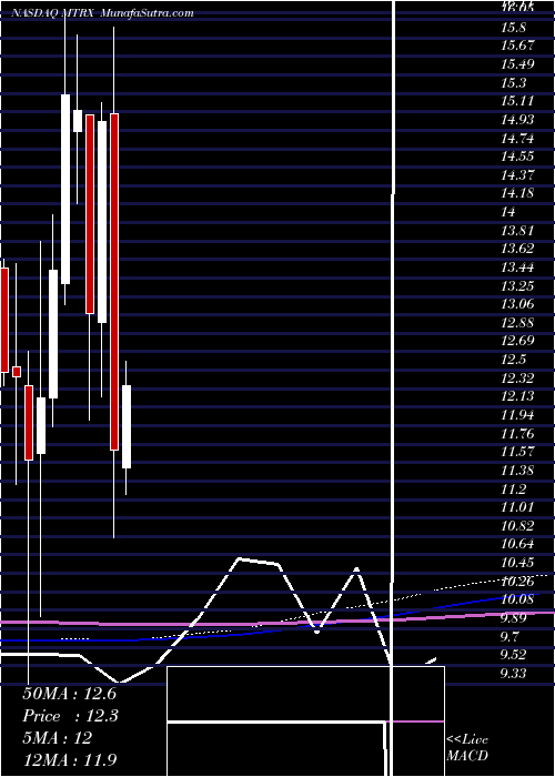  monthly chart MatrixService