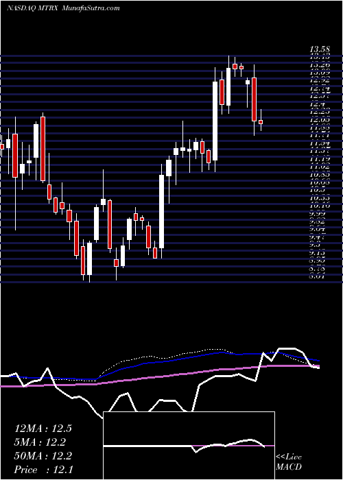  weekly chart MatrixService