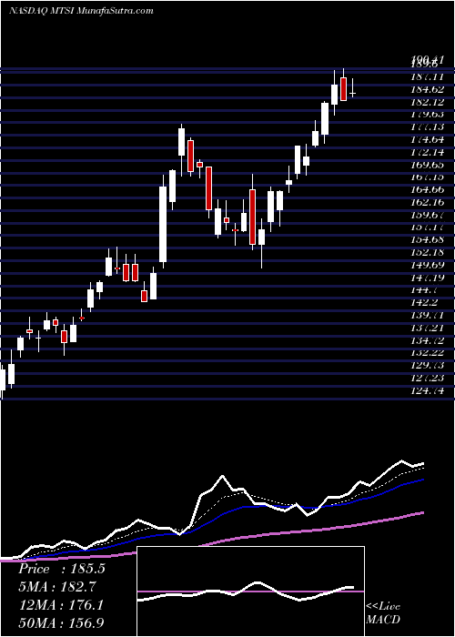  Daily chart MacomTechnology