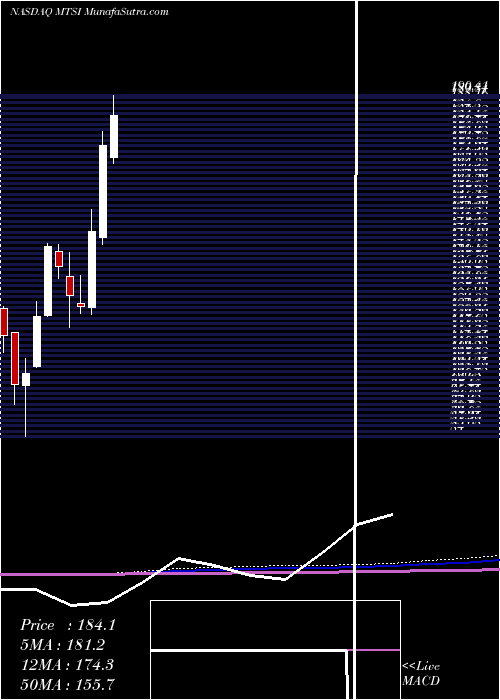  monthly chart MacomTechnology