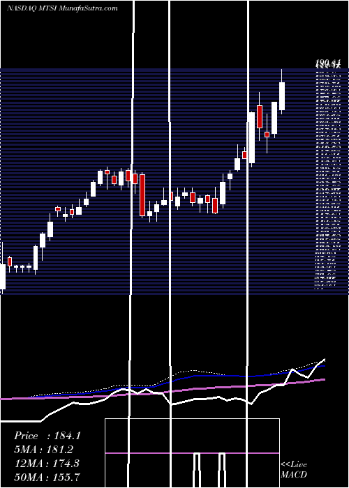  weekly chart MacomTechnology