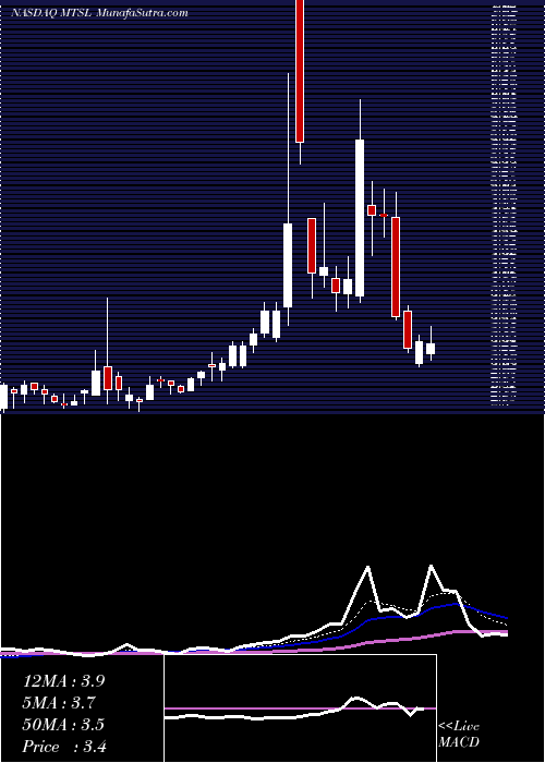  Daily chart MER Telemanagement Solutions Ltd.