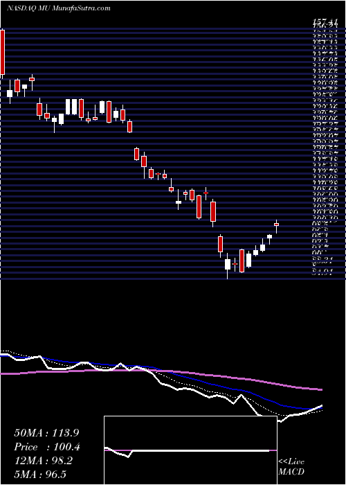  Daily chart MicronTechnology