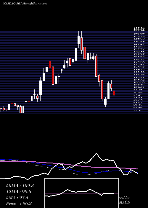  weekly chart MicronTechnology