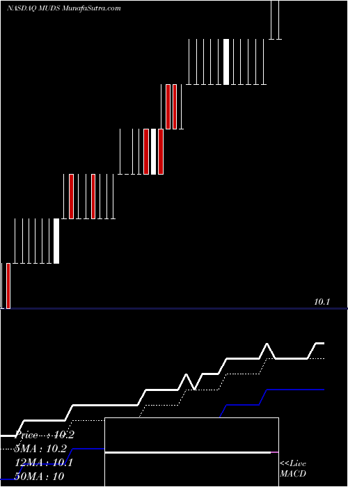  Daily chart Mudrick Capital Acquisition Corporation