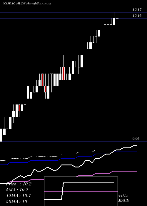  weekly chart MudrickCapital