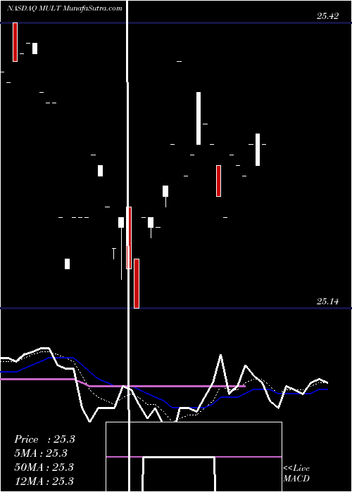  Daily chart AdvisorsharesSunrise