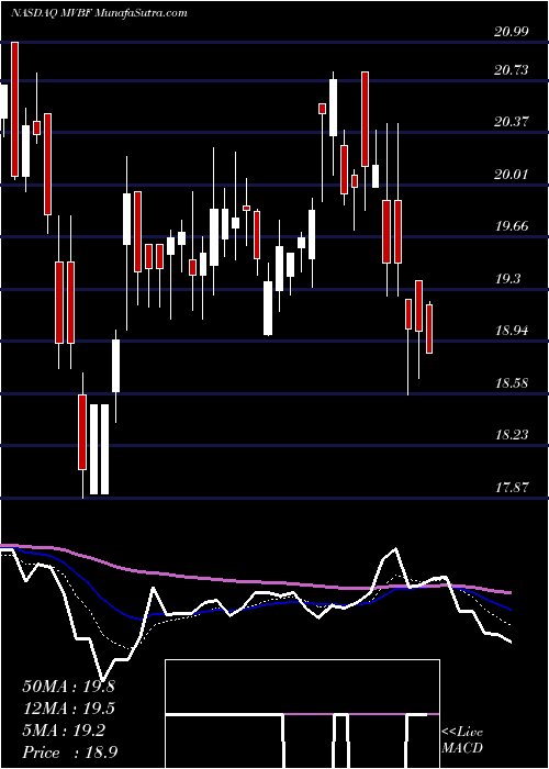  Daily chart MvbFinancial