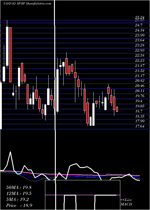  weekly chart MvbFinancial