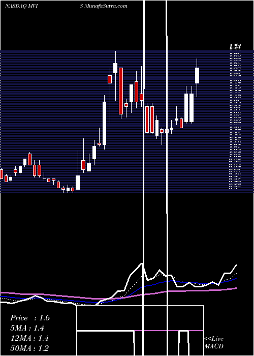  Daily chart Microvision, Inc.