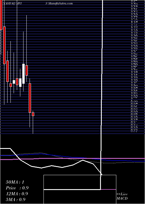  monthly chart MicrovisionInc