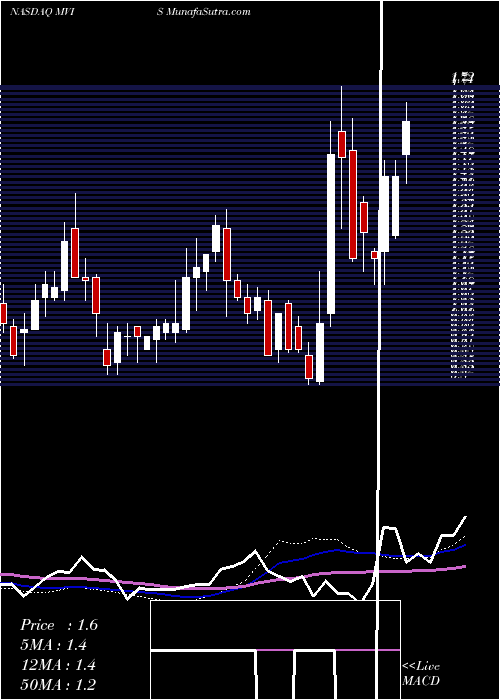  weekly chart MicrovisionInc