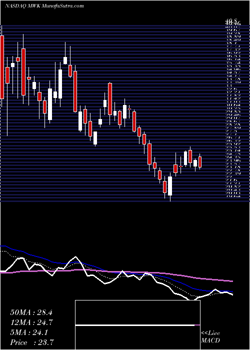  Daily chart MohawkGroup
