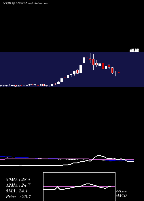  weekly chart MohawkGroup