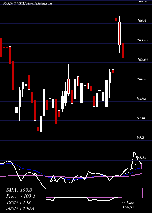  Daily chart MaximIntegrated