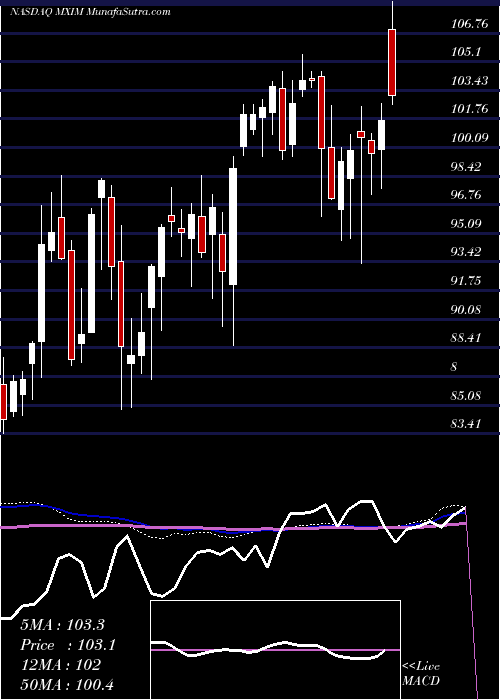 weekly chart MaximIntegrated
