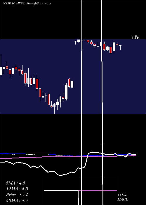  weekly chart MaxwellTechnologies