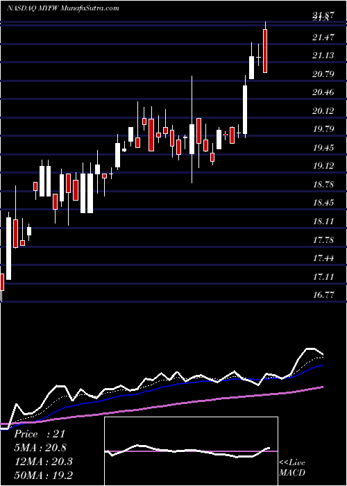  Daily chart First Western Financial, Inc.