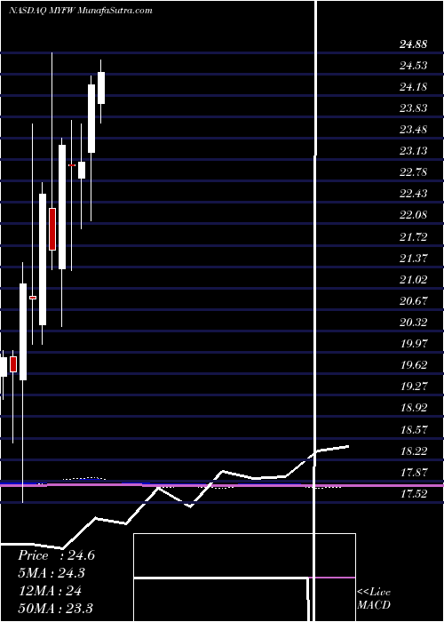  monthly chart FirstWestern