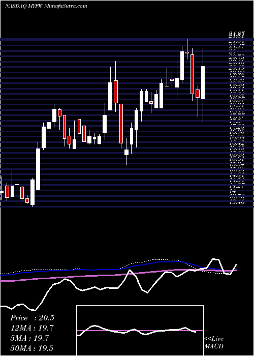  weekly chart FirstWestern
