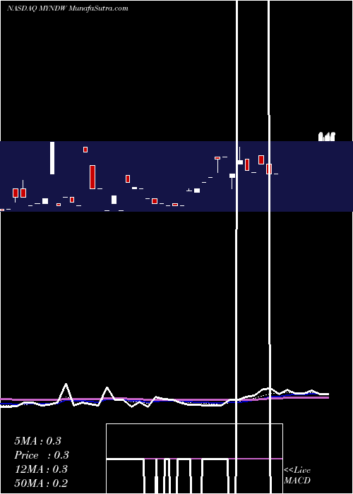 Daily chart MYnd Analytics, Inc.