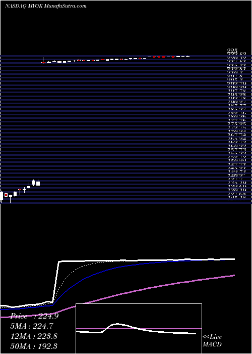  Daily chart MyokardiaInc