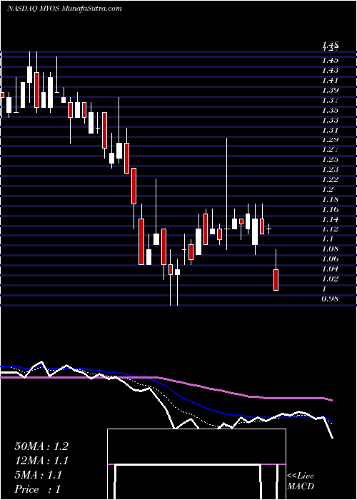  Daily chart MyosRens