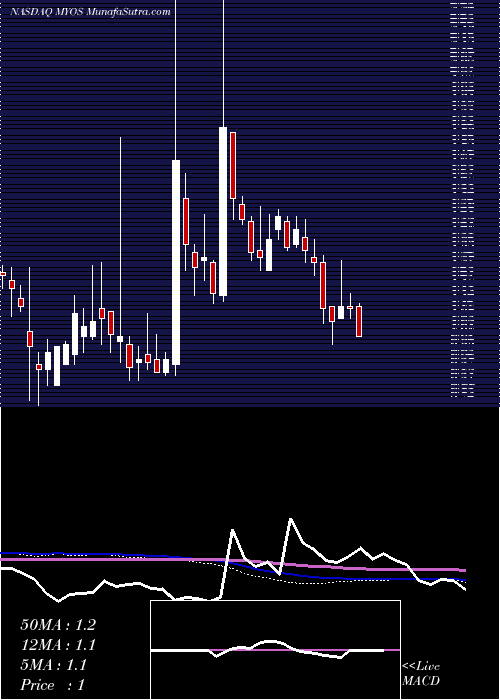  weekly chart MyosRens