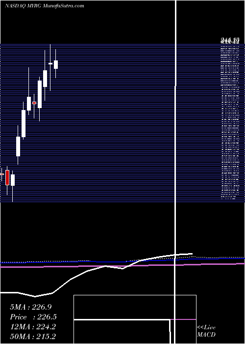  monthly chart MyrGroup
